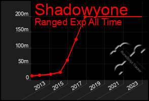 Total Graph of Shadowyone