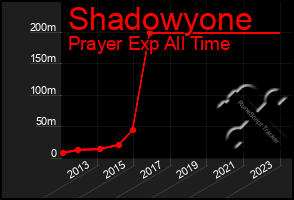 Total Graph of Shadowyone