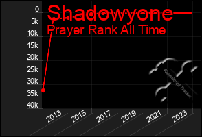 Total Graph of Shadowyone