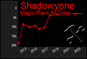 Total Graph of Shadowyone