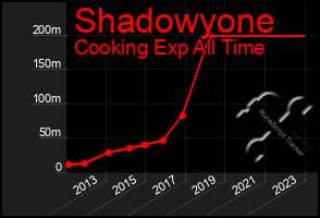 Total Graph of Shadowyone