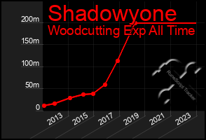 Total Graph of Shadowyone