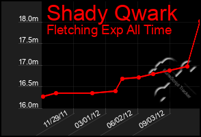 Total Graph of Shady Qwark