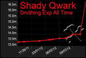 Total Graph of Shady Qwark