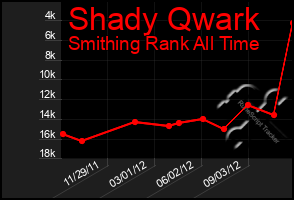 Total Graph of Shady Qwark