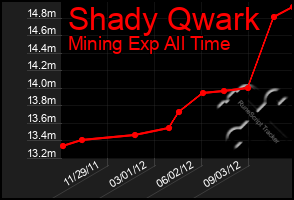 Total Graph of Shady Qwark