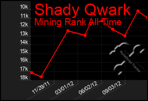 Total Graph of Shady Qwark