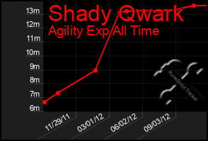 Total Graph of Shady Qwark