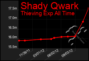 Total Graph of Shady Qwark