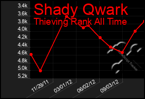 Total Graph of Shady Qwark