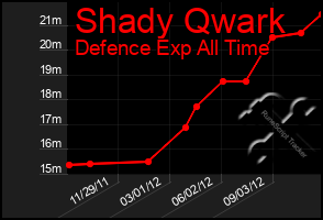 Total Graph of Shady Qwark