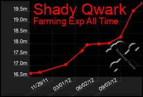 Total Graph of Shady Qwark