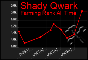 Total Graph of Shady Qwark