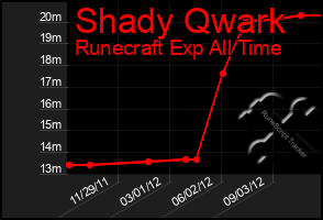 Total Graph of Shady Qwark