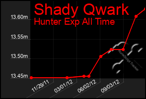 Total Graph of Shady Qwark