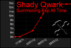 Total Graph of Shady Qwark