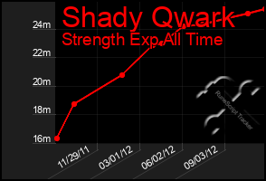 Total Graph of Shady Qwark