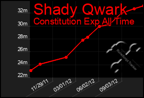 Total Graph of Shady Qwark