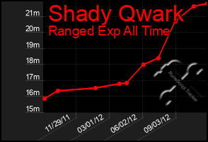 Total Graph of Shady Qwark