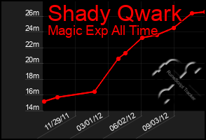 Total Graph of Shady Qwark