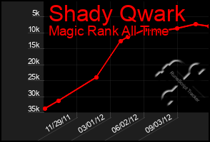 Total Graph of Shady Qwark