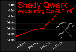 Total Graph of Shady Qwark