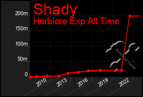 Total Graph of Shady