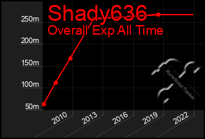 Total Graph of Shady636