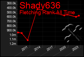 Total Graph of Shady636