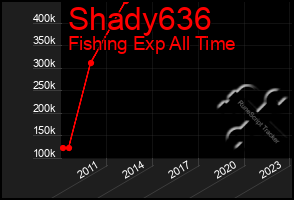Total Graph of Shady636