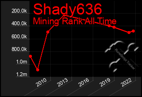 Total Graph of Shady636