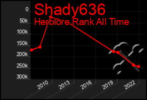 Total Graph of Shady636