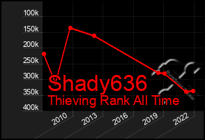 Total Graph of Shady636