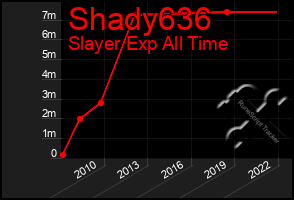 Total Graph of Shady636