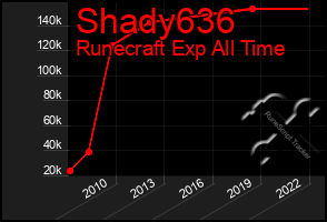 Total Graph of Shady636