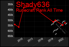Total Graph of Shady636