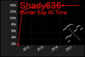 Total Graph of Shady636
