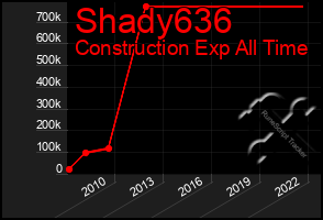 Total Graph of Shady636