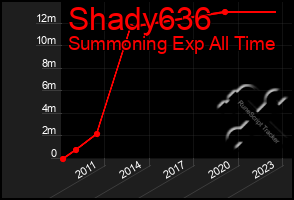 Total Graph of Shady636