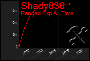 Total Graph of Shady636