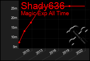 Total Graph of Shady636