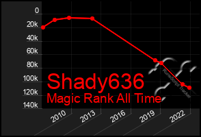 Total Graph of Shady636