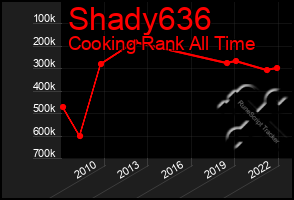 Total Graph of Shady636