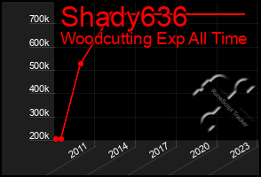 Total Graph of Shady636