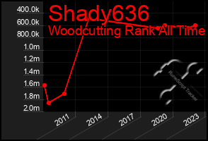 Total Graph of Shady636