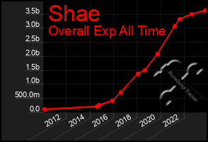 Total Graph of Shae