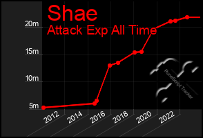 Total Graph of Shae