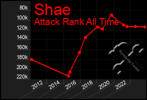 Total Graph of Shae