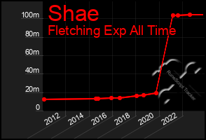 Total Graph of Shae