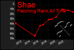 Total Graph of Shae